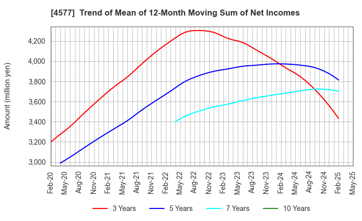 4577 Daito Pharmaceutical Co.,Ltd.: Trend of Mean of 12-Month Moving Sum of Net Incomes