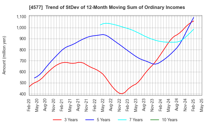 4577 Daito Pharmaceutical Co.,Ltd.: Trend of StDev of 12-Month Moving Sum of Ordinary Incomes