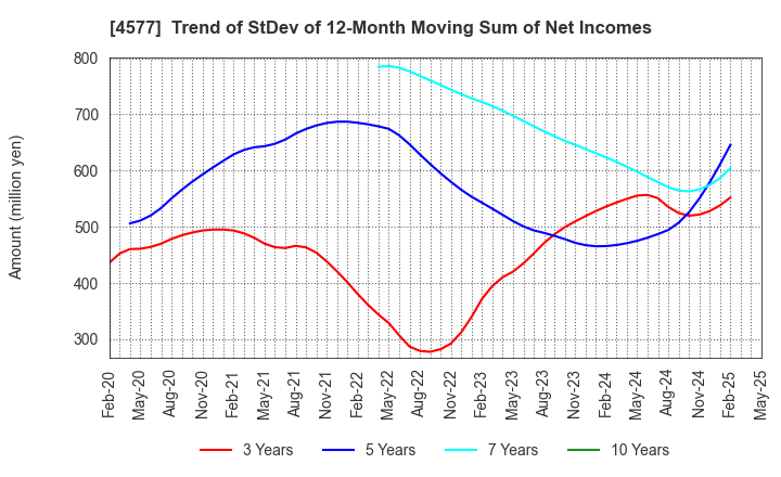 4577 Daito Pharmaceutical Co.,Ltd.: Trend of StDev of 12-Month Moving Sum of Net Incomes