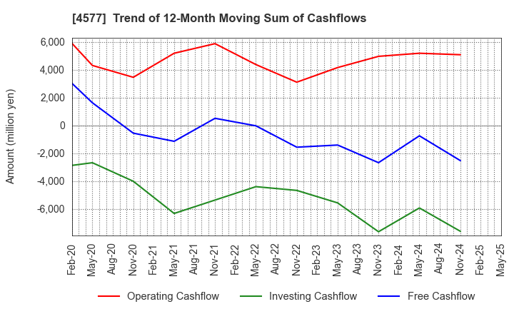 4577 Daito Pharmaceutical Co.,Ltd.: Trend of 12-Month Moving Sum of Cashflows