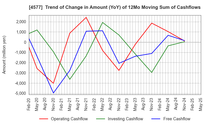 4577 Daito Pharmaceutical Co.,Ltd.: Trend of Change in Amount (YoY) of 12Mo Moving Sum of Cashflows