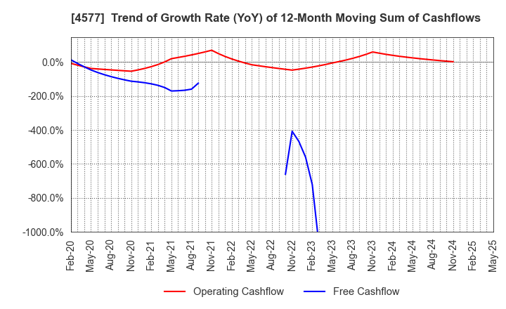 4577 Daito Pharmaceutical Co.,Ltd.: Trend of Growth Rate (YoY) of 12-Month Moving Sum of Cashflows