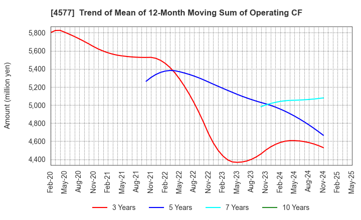 4577 Daito Pharmaceutical Co.,Ltd.: Trend of Mean of 12-Month Moving Sum of Operating CF