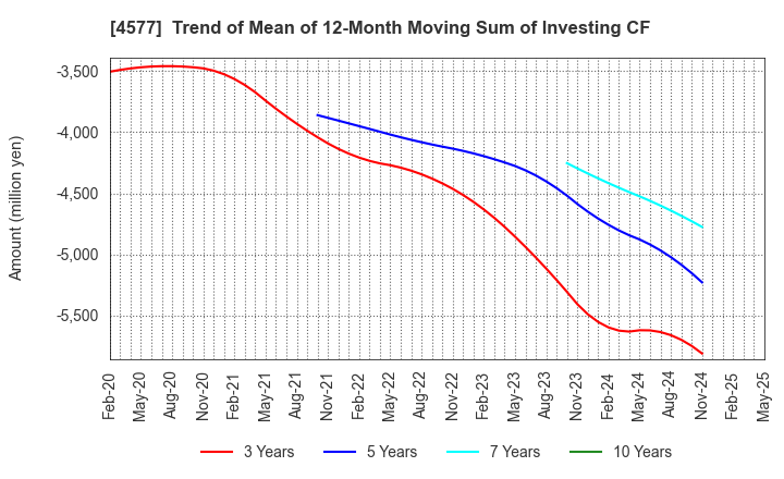 4577 Daito Pharmaceutical Co.,Ltd.: Trend of Mean of 12-Month Moving Sum of Investing CF