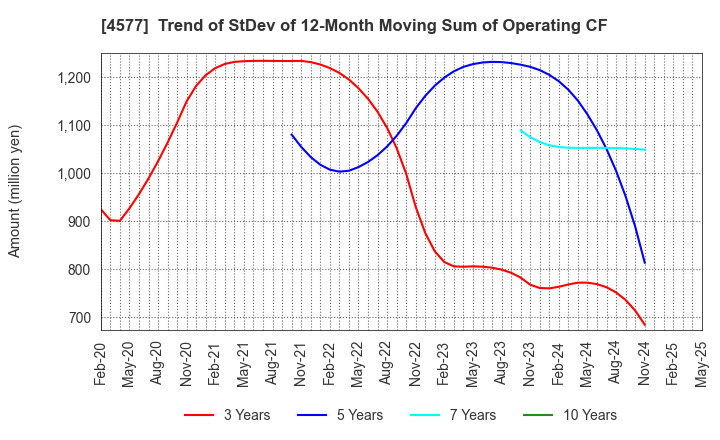 4577 Daito Pharmaceutical Co.,Ltd.: Trend of StDev of 12-Month Moving Sum of Operating CF