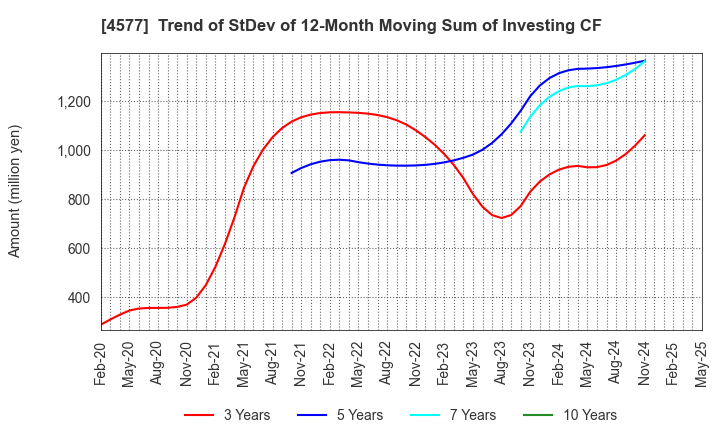 4577 Daito Pharmaceutical Co.,Ltd.: Trend of StDev of 12-Month Moving Sum of Investing CF