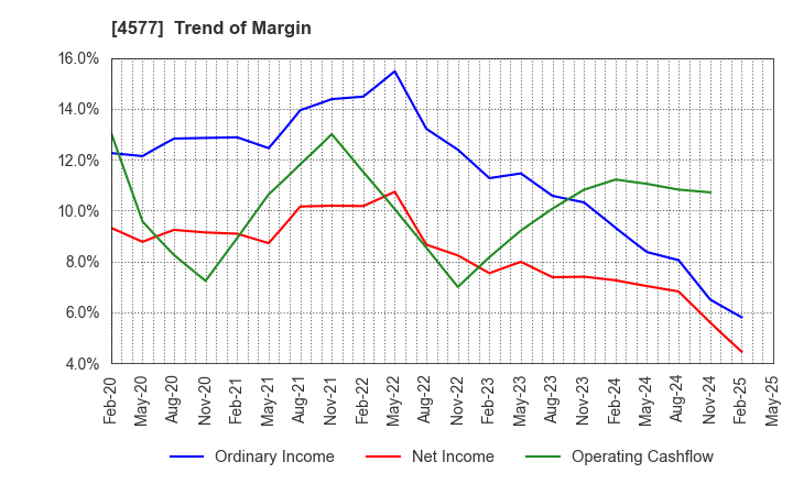4577 Daito Pharmaceutical Co.,Ltd.: Trend of Margin