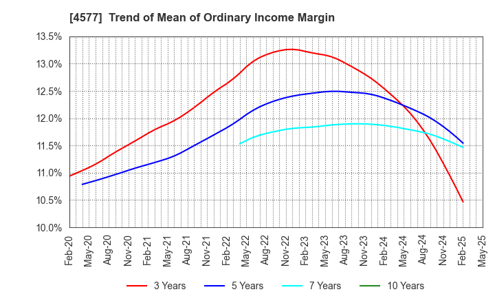 4577 Daito Pharmaceutical Co.,Ltd.: Trend of Mean of Ordinary Income Margin