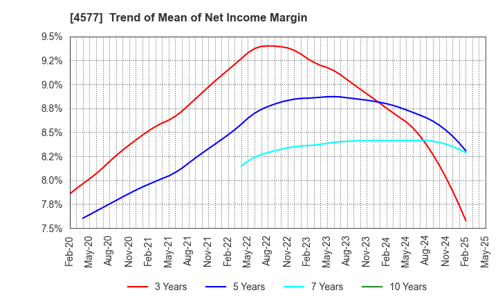 4577 Daito Pharmaceutical Co.,Ltd.: Trend of Mean of Net Income Margin
