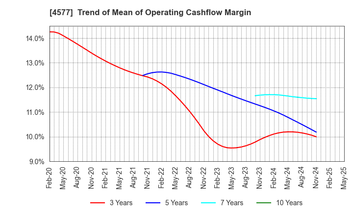 4577 Daito Pharmaceutical Co.,Ltd.: Trend of Mean of Operating Cashflow Margin