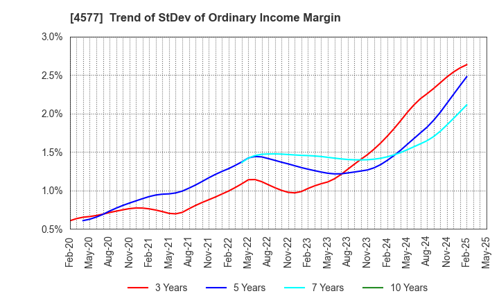 4577 Daito Pharmaceutical Co.,Ltd.: Trend of StDev of Ordinary Income Margin