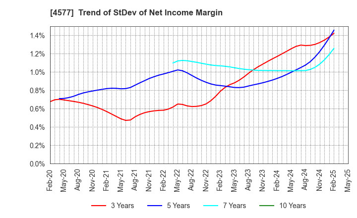 4577 Daito Pharmaceutical Co.,Ltd.: Trend of StDev of Net Income Margin