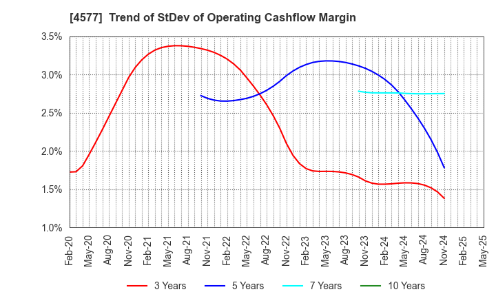 4577 Daito Pharmaceutical Co.,Ltd.: Trend of StDev of Operating Cashflow Margin