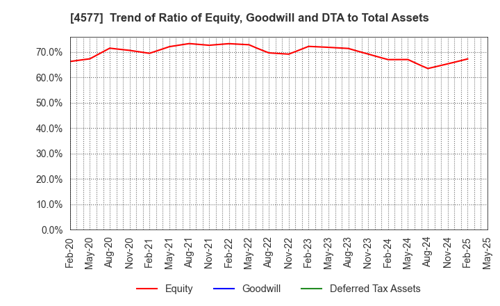 4577 Daito Pharmaceutical Co.,Ltd.: Trend of Ratio of Equity, Goodwill and DTA to Total Assets