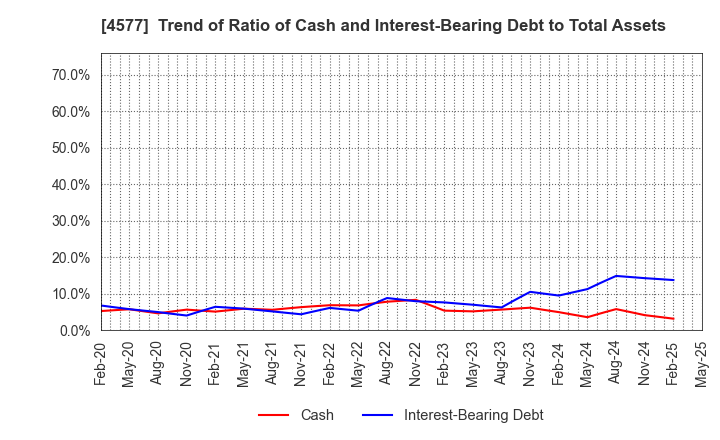 4577 Daito Pharmaceutical Co.,Ltd.: Trend of Ratio of Cash and Interest-Bearing Debt to Total Assets