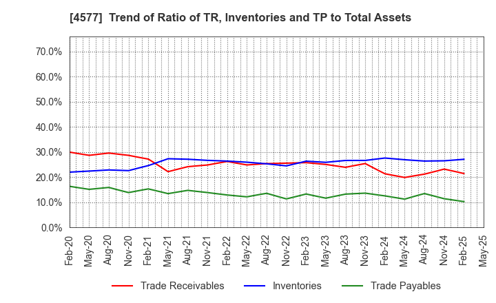 4577 Daito Pharmaceutical Co.,Ltd.: Trend of Ratio of TR, Inventories and TP to Total Assets