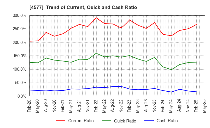 4577 Daito Pharmaceutical Co.,Ltd.: Trend of Current, Quick and Cash Ratio