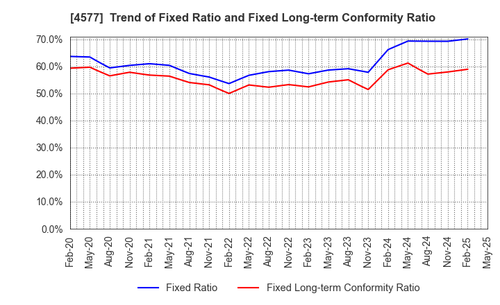 4577 Daito Pharmaceutical Co.,Ltd.: Trend of Fixed Ratio and Fixed Long-term Conformity Ratio