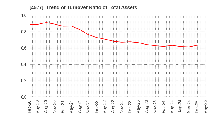 4577 Daito Pharmaceutical Co.,Ltd.: Trend of Turnover Ratio of Total Assets