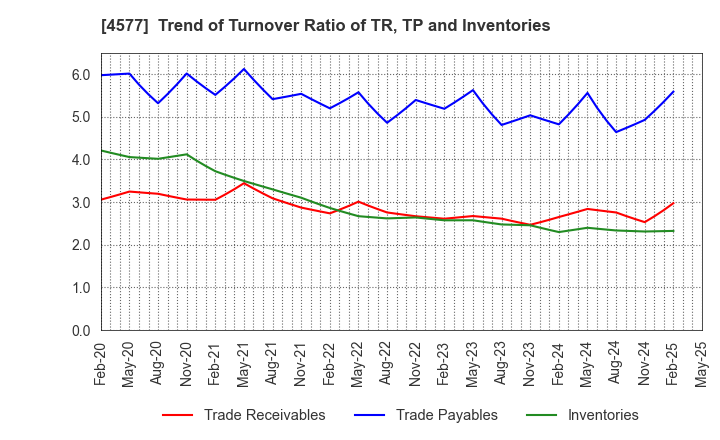 4577 Daito Pharmaceutical Co.,Ltd.: Trend of Turnover Ratio of TR, TP and Inventories