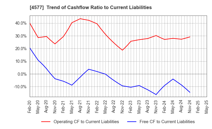 4577 Daito Pharmaceutical Co.,Ltd.: Trend of Cashflow Ratio to Current Liabilities