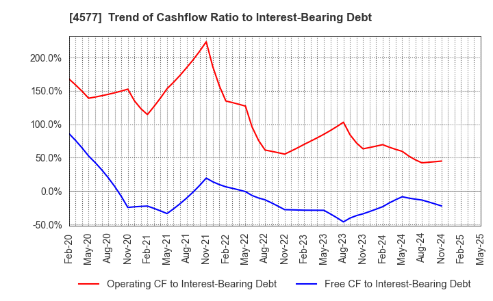4577 Daito Pharmaceutical Co.,Ltd.: Trend of Cashflow Ratio to Interest-Bearing Debt