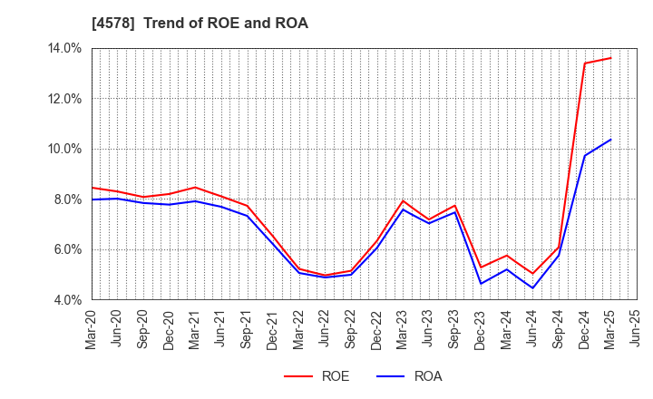 4578 Otsuka Holdings Co.,Ltd.: Trend of ROE and ROA