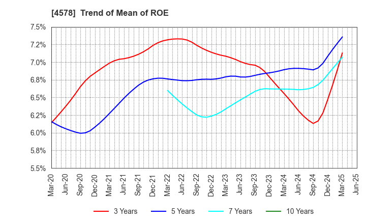 4578 Otsuka Holdings Co.,Ltd.: Trend of Mean of ROE