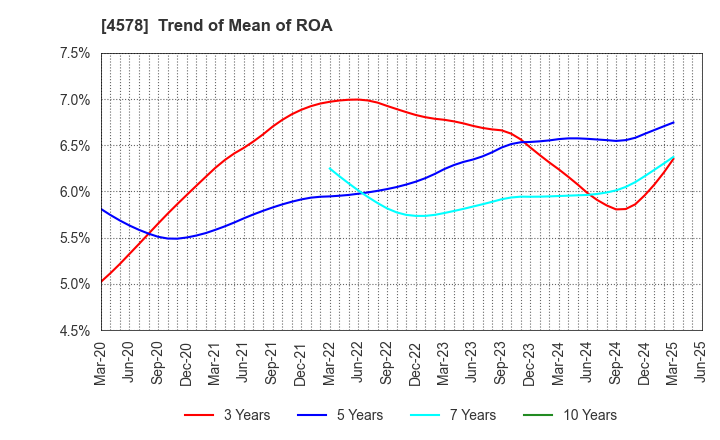 4578 Otsuka Holdings Co.,Ltd.: Trend of Mean of ROA