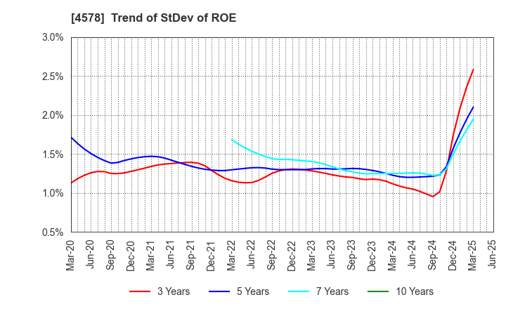 4578 Otsuka Holdings Co.,Ltd.: Trend of StDev of ROE