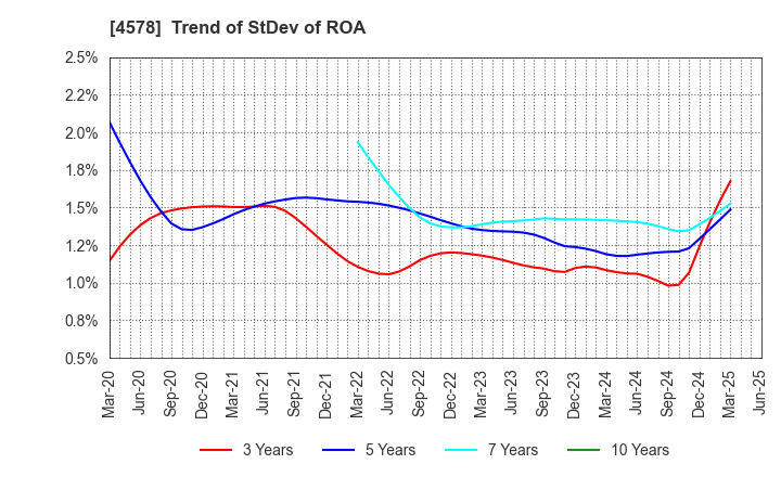 4578 Otsuka Holdings Co.,Ltd.: Trend of StDev of ROA