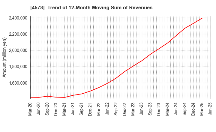4578 Otsuka Holdings Co.,Ltd.: Trend of 12-Month Moving Sum of Revenues