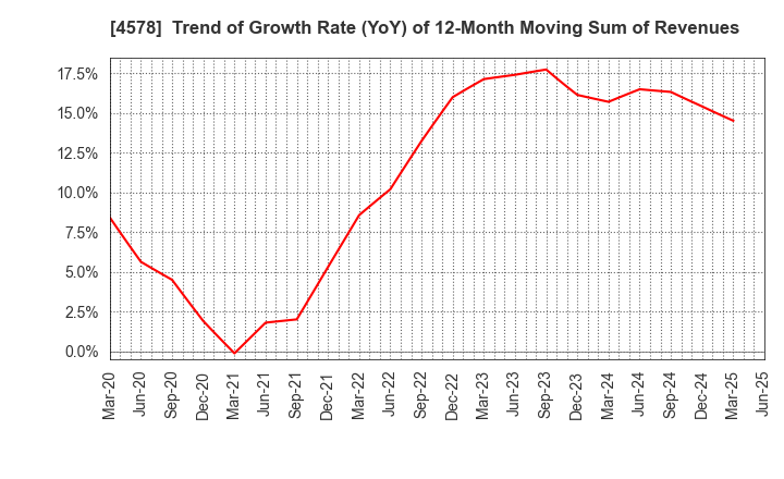 4578 Otsuka Holdings Co.,Ltd.: Trend of Growth Rate (YoY) of 12-Month Moving Sum of Revenues