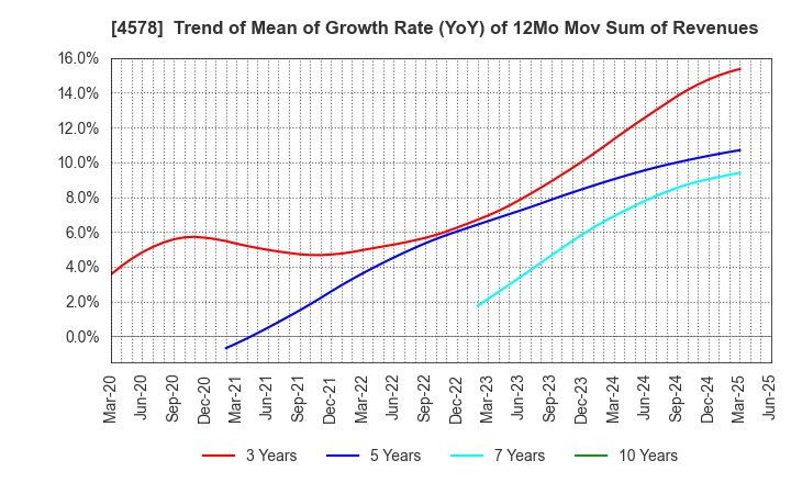 4578 Otsuka Holdings Co.,Ltd.: Trend of Mean of Growth Rate (YoY) of 12Mo Mov Sum of Revenues