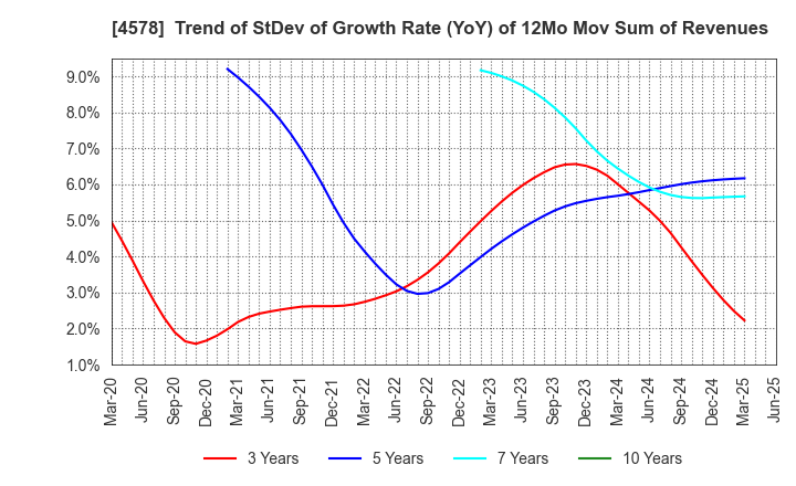 4578 Otsuka Holdings Co.,Ltd.: Trend of StDev of Growth Rate (YoY) of 12Mo Mov Sum of Revenues