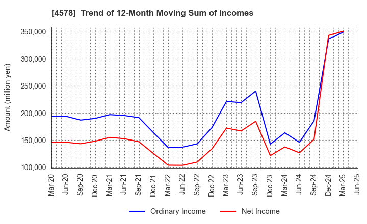 4578 Otsuka Holdings Co.,Ltd.: Trend of 12-Month Moving Sum of Incomes