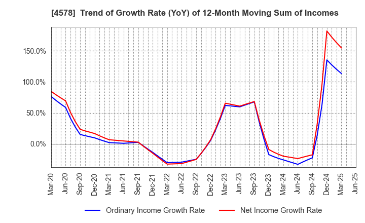 4578 Otsuka Holdings Co.,Ltd.: Trend of Growth Rate (YoY) of 12-Month Moving Sum of Incomes