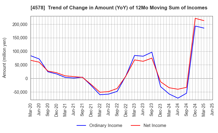 4578 Otsuka Holdings Co.,Ltd.: Trend of Change in Amount (YoY) of 12Mo Moving Sum of Incomes