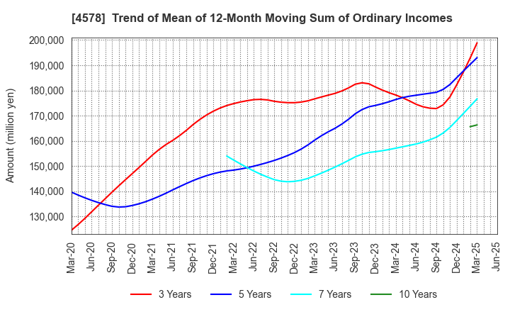 4578 Otsuka Holdings Co.,Ltd.: Trend of Mean of 12-Month Moving Sum of Ordinary Incomes