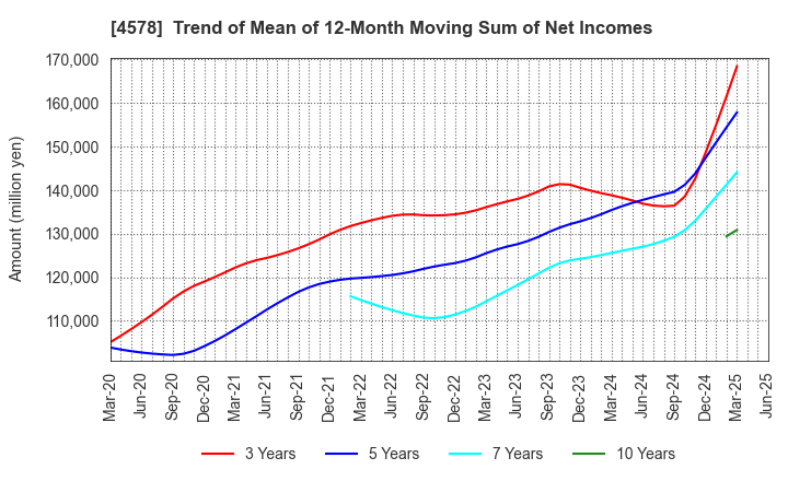 4578 Otsuka Holdings Co.,Ltd.: Trend of Mean of 12-Month Moving Sum of Net Incomes