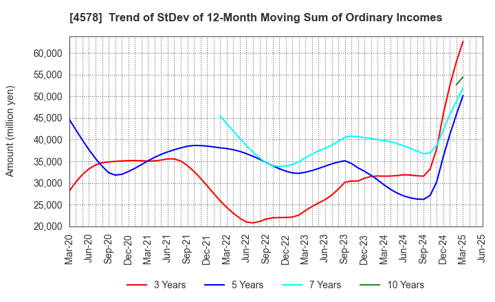 4578 Otsuka Holdings Co.,Ltd.: Trend of StDev of 12-Month Moving Sum of Ordinary Incomes