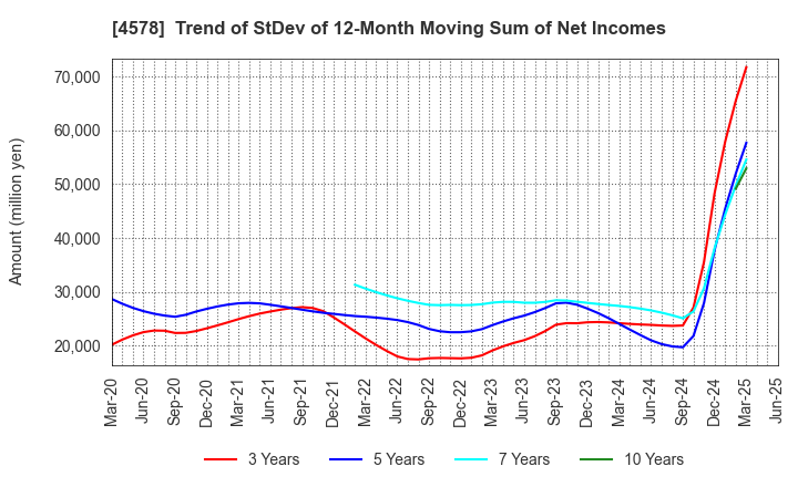 4578 Otsuka Holdings Co.,Ltd.: Trend of StDev of 12-Month Moving Sum of Net Incomes