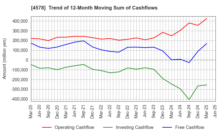 4578 Otsuka Holdings Co.,Ltd.: Trend of 12-Month Moving Sum of Cashflows