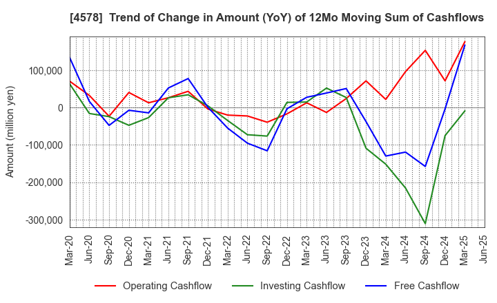 4578 Otsuka Holdings Co.,Ltd.: Trend of Change in Amount (YoY) of 12Mo Moving Sum of Cashflows