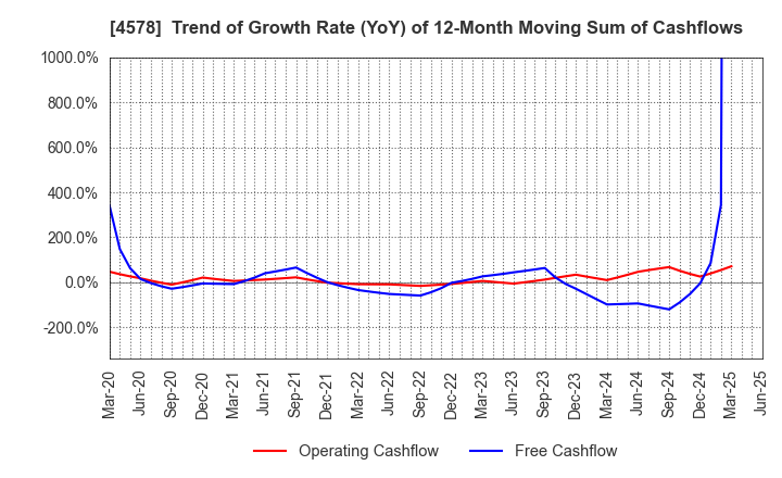 4578 Otsuka Holdings Co.,Ltd.: Trend of Growth Rate (YoY) of 12-Month Moving Sum of Cashflows