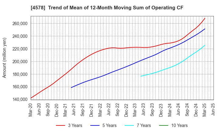 4578 Otsuka Holdings Co.,Ltd.: Trend of Mean of 12-Month Moving Sum of Operating CF