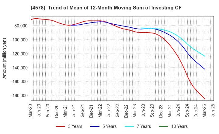 4578 Otsuka Holdings Co.,Ltd.: Trend of Mean of 12-Month Moving Sum of Investing CF