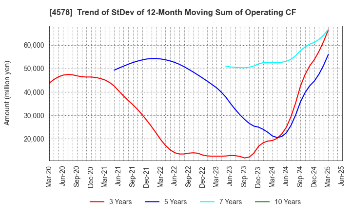 4578 Otsuka Holdings Co.,Ltd.: Trend of StDev of 12-Month Moving Sum of Operating CF