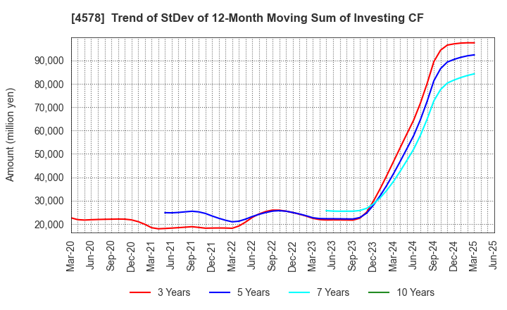 4578 Otsuka Holdings Co.,Ltd.: Trend of StDev of 12-Month Moving Sum of Investing CF