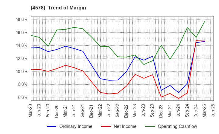 4578 Otsuka Holdings Co.,Ltd.: Trend of Margin
